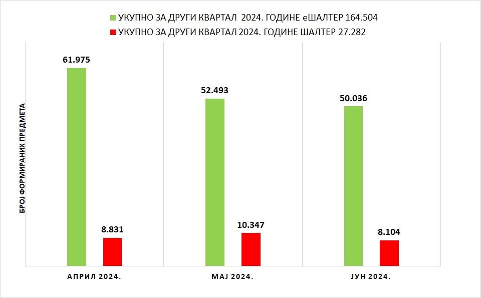 /content/images/stranice/statistika/2024/05/Grafik 1 - II kvartal 2024jun.jpg